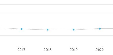 Brasil no Índice de Percepção da Corrupção: estagnação em patamar baixo e distância crescente dos países mais bem avaliados