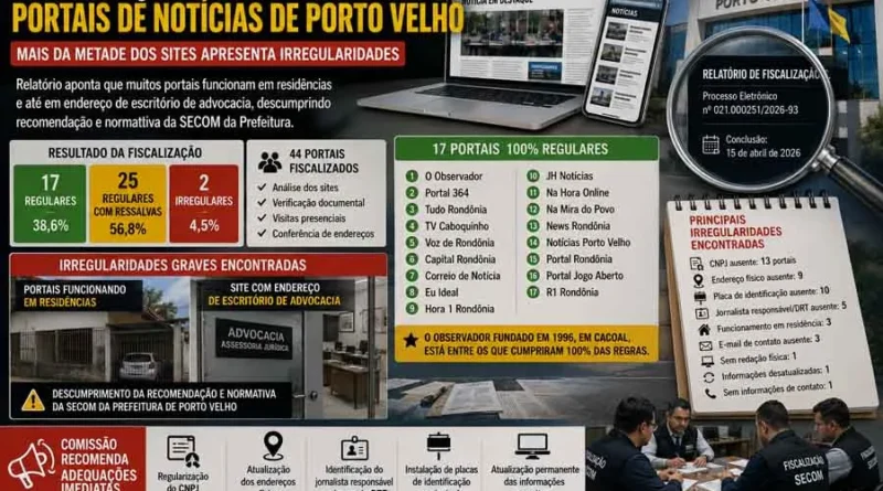 Fiscalização em Portais de Notícias de Porto Velho revela falhas graves na estrutura e transparência - fiscalização portais de notícias Porto Velho