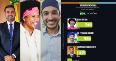 Pesquisa Veritá mostra Silvia Cristina liderando disputa ao Senado em Rondônia com 29,6%