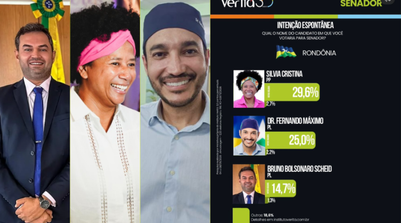 Pesquisa Veritá mostra Silvia Cristina liderando disputa ao Senado em Rondônia com 29,6%