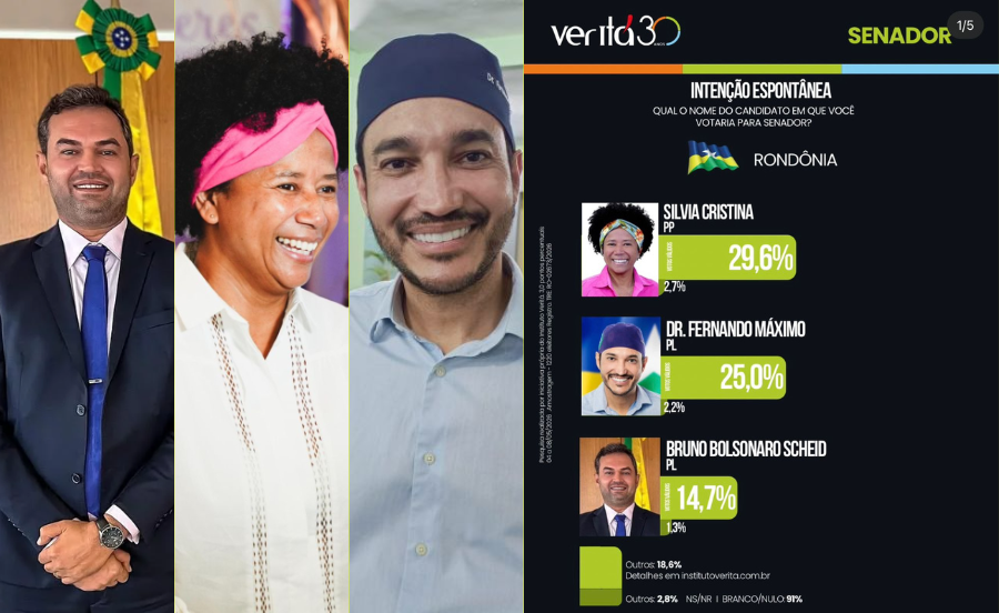 Pesquisa Veritá mostra Silvia Cristina liderando disputa ao Senado em Rondônia com 29,6%