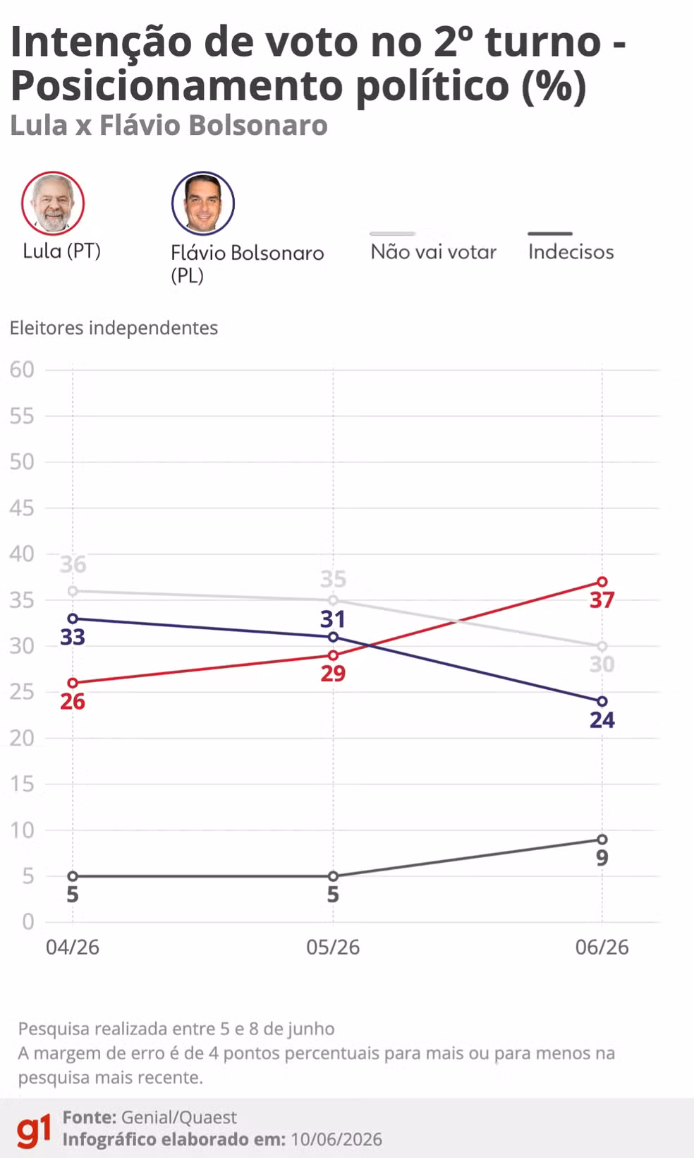 Pesquisa Quaest de junho mostra Lula ampliando vantagem sobre Flávio Bolsonaro para as eleições 2026 - Pesquisa Quaest junho 2026